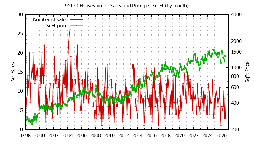 Graph of the Monthly Number of 95130 Houses Sold - 95130 Real Estate Trends