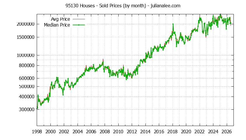 Graph of the Monthly Median and Average 95130 Home Prices for Houses - 95130 Real Estate Trends