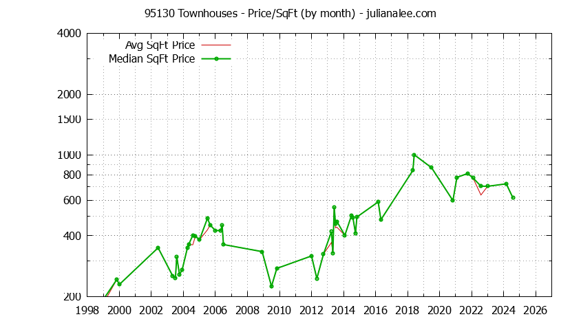 Graph of the Monthly Average Price Per Square Foot for 95130 Townhouses - 95130 Real Estate Trends