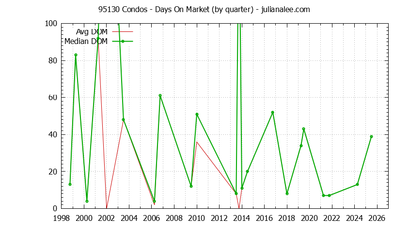 Graph of the Quarterly Average Days On Market for 95130 Condos - 95130 Real Estate Trends