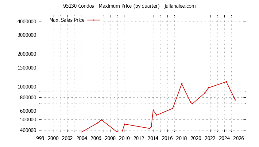 Graph of the Quarterly Maximum Price of 95130 Condos - 95130 Real Estate Trends