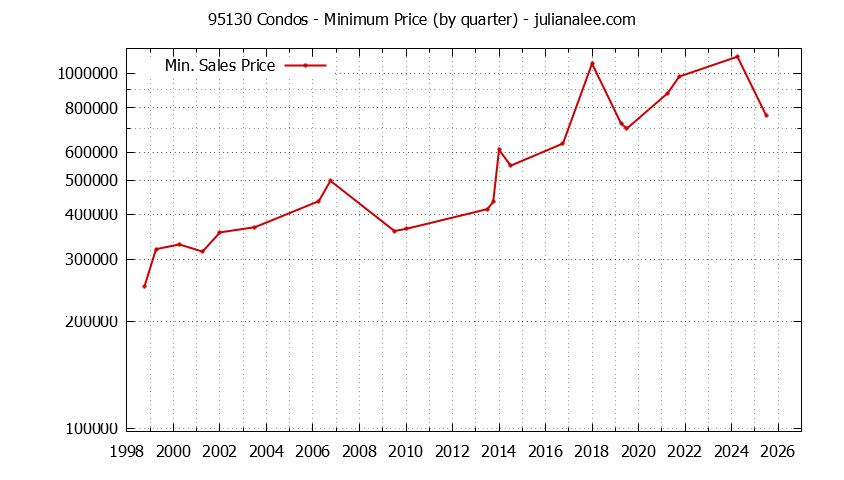 Graph of the Quarterly Minimum Price of 95130 Condos - 95130 Real Estate Trends