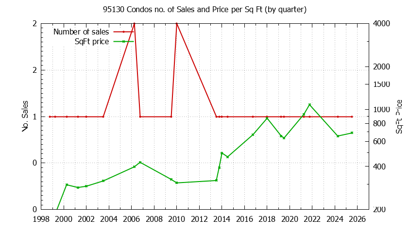 Graph of the Quarterly Number of 95130 Condos Sold - 95130 Real Estate Trends