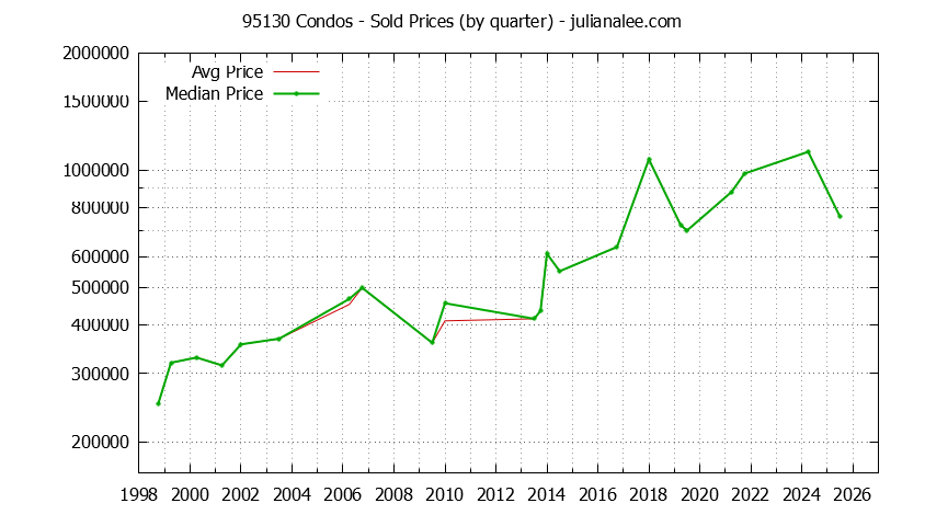 Graph of the Quarterly Median and Average 95130 Home Prices for Condos - 95130 Real Estate Trends