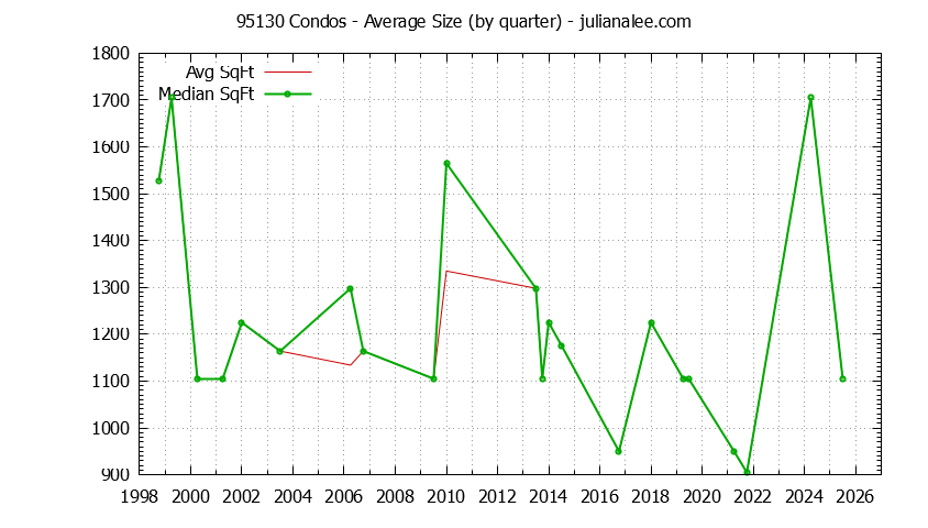 Graph of the Quarterly Average Size of 95130 Condos Sold - 95130 Real Estate Trends