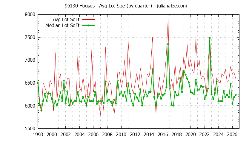 Graph of the Quarterly Average Lot Size of 95130 Houses Sold - 95130 Real Estate Trends