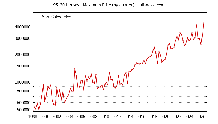 Graph of the Quarterly Maximum Price of 95130 Houses - 95130 Real Estate Trends