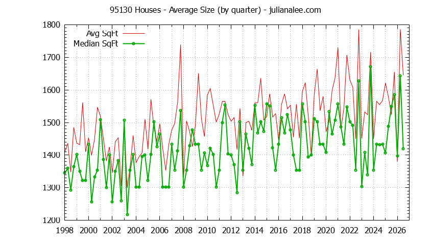 Graph of the Quarterly Average Size of 95130 Houses Sold - 95130 Real Estate Trends