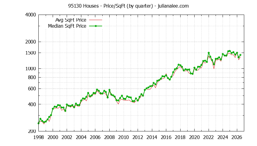 Graph of the Quarterly Average Price Per Square Foot for 95130 Houses - 95130 Real Estate Trends