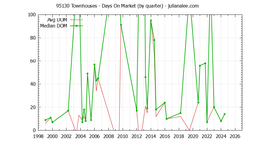 Graph of the Quarterly Average Days On Market for 95130 Townhouses - 95130 Real Estate Trends