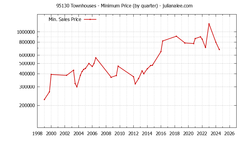 Graph of the Quarterly Minimum Price of 95130 Townhouses - 95130 Real Estate Trends