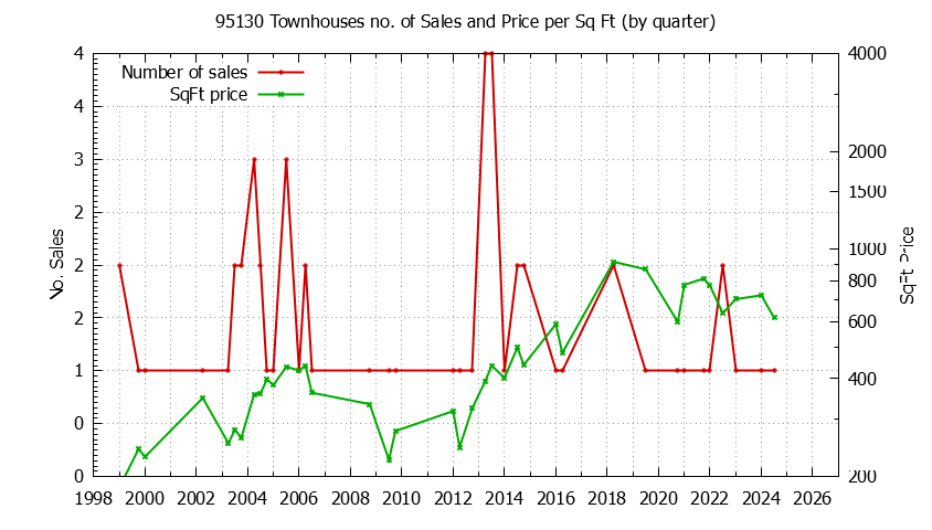 Graph of the Quarterly Number of 95130 Townhouses Sold - 95130 Real Estate Trends