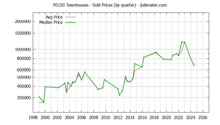 Graph of the Quarterly Median and Average 95130 Home Prices for Townhouses - 95130 Real Estate Trends