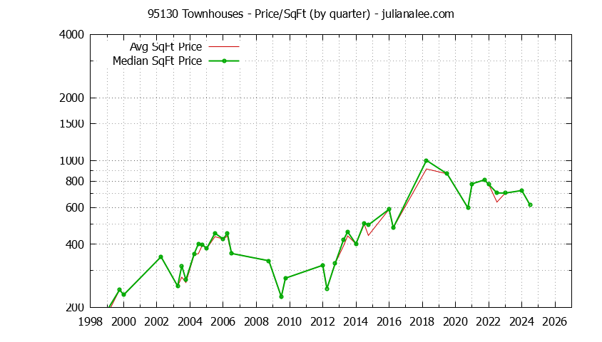 Graph of the Quarterly Average Price Per Square Foot for 95130 Townhouses - 95130 Real Estate Trends