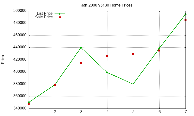 95130 Homes Just Sold 2000-01 95130 Homes Just Sold 2000-01