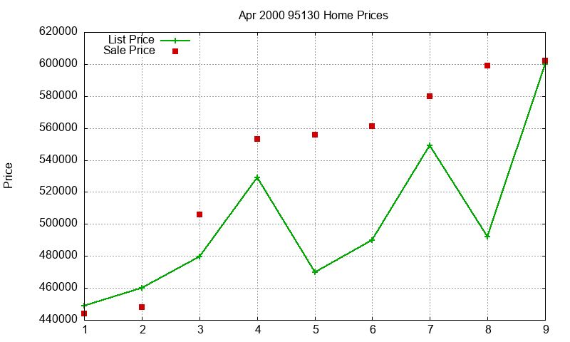 95130 Homes Just Sold 2000-04