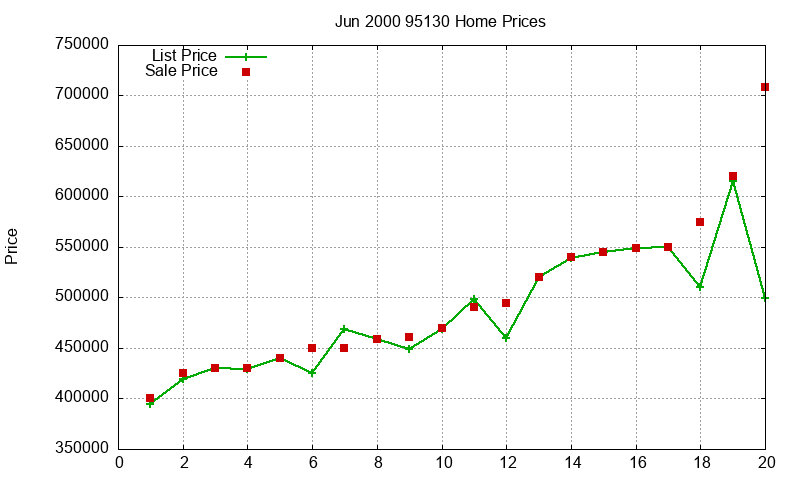 95130 Homes Just Sold 2000-06 95130 Homes Just Sold 2000-06