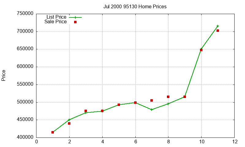 95130 Homes Just Sold 2000-07 95130 Homes Just Sold 2000-07