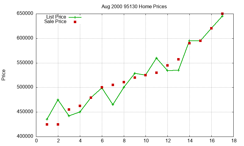 95130 Homes Just Sold 2000-08 95130 Homes Just Sold 2000-08
