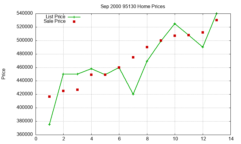 95130 Homes Just Sold 2000-09 95130 Homes Just Sold 2000-09