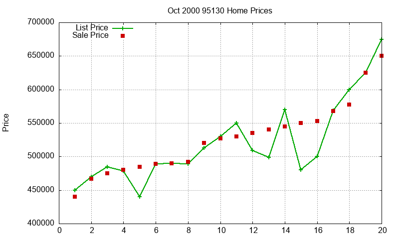 95130 Homes Just Sold 2000-10 95130 Homes Just Sold 2000-10