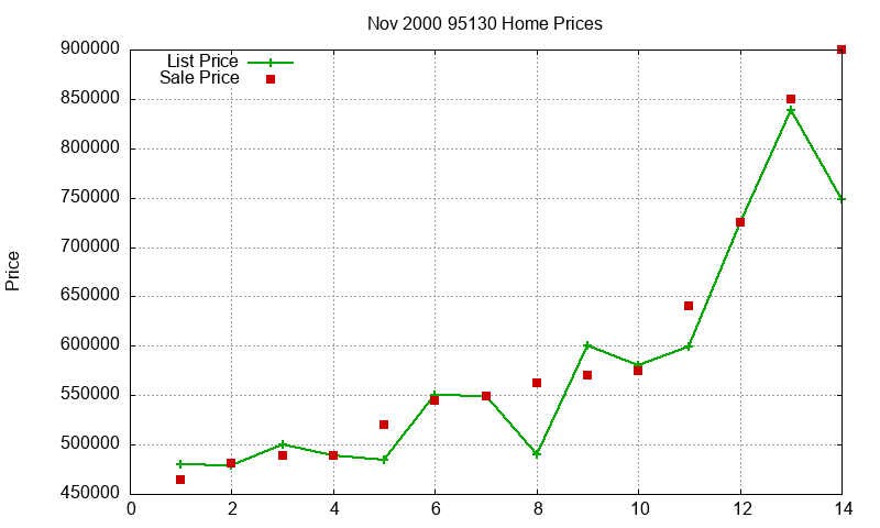 95130 Homes Just Sold 2000-11