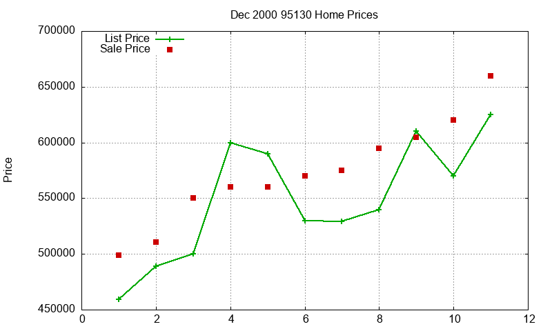 95130 Homes Just Sold 2000-12