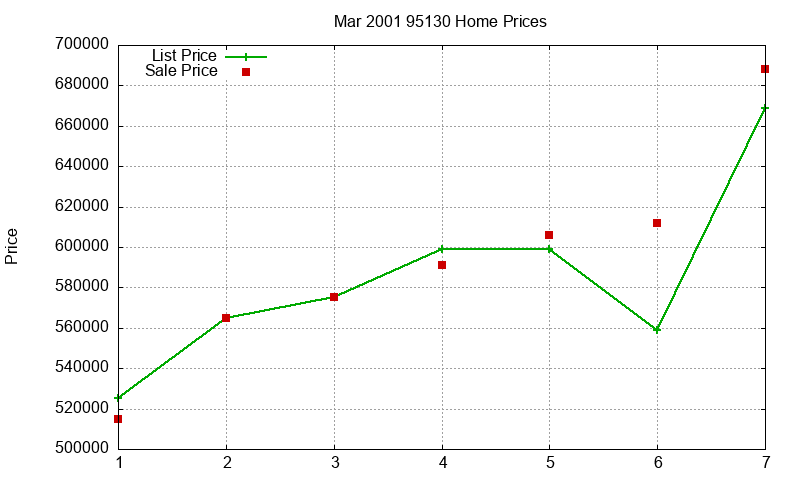 95130 Homes Just Sold 2001-03