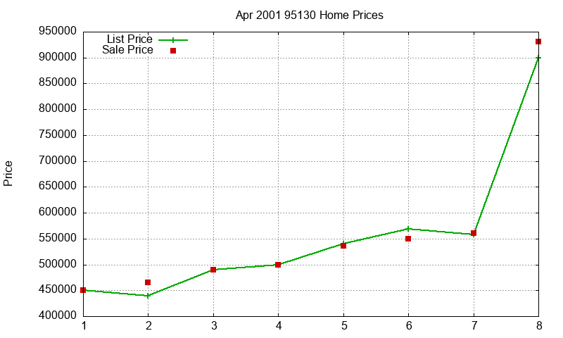 95130 Homes Just Sold 2001-04