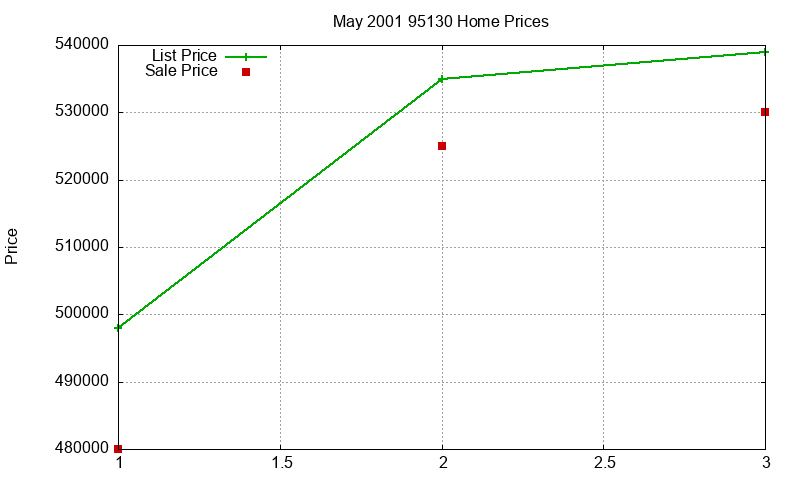 95130 Homes Just Sold 2001-05 95130 Homes Just Sold 2001-05