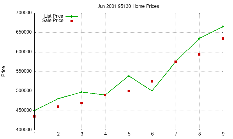 95130 Homes Just Sold 2001-06