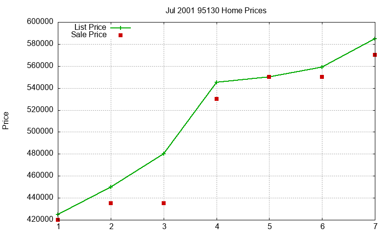 95130 Homes Just Sold 2001-07 95130 Homes Just Sold 2001-07