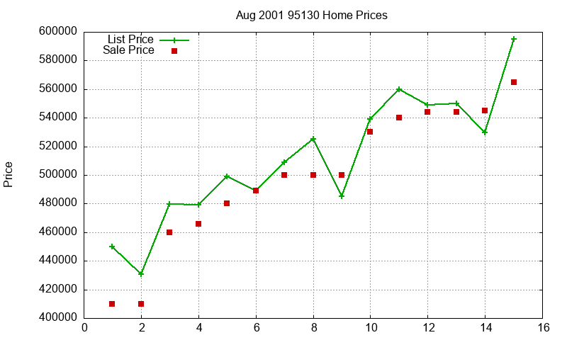 95130 Homes Just Sold 2001-08