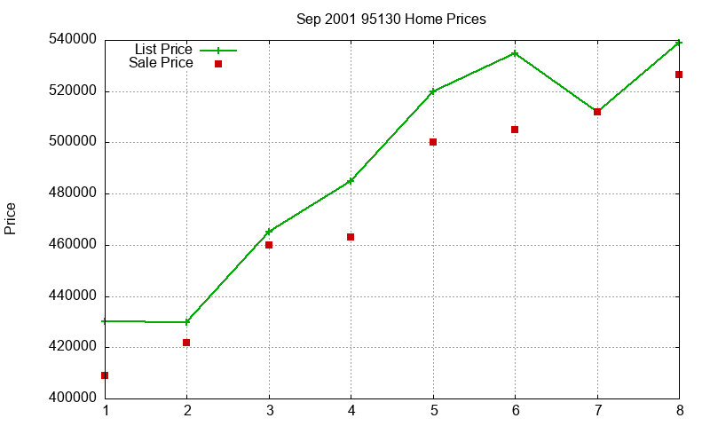 95130 Homes Just Sold 2001-09 95130 Homes Just Sold 2001-09