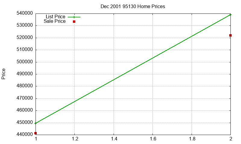 95130 Homes Just Sold 2001-12 95130 Homes Just Sold 2001-12