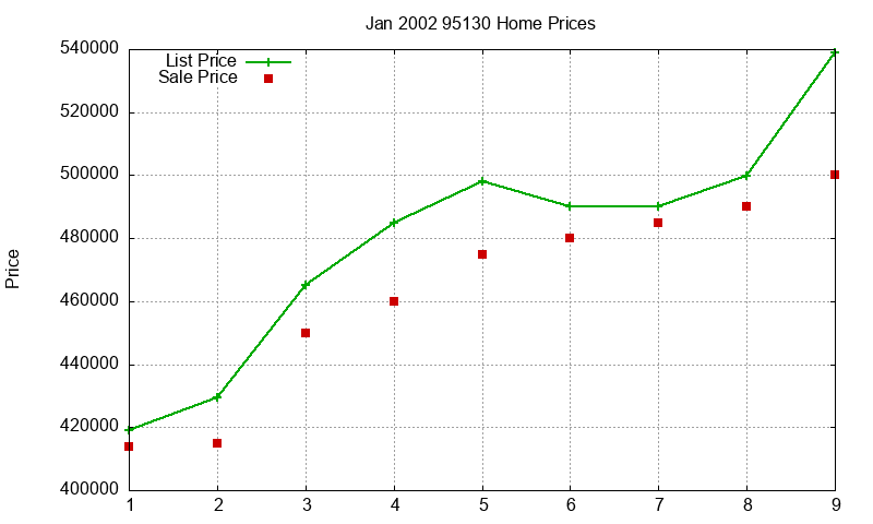95130 Homes Just Sold 2002-01