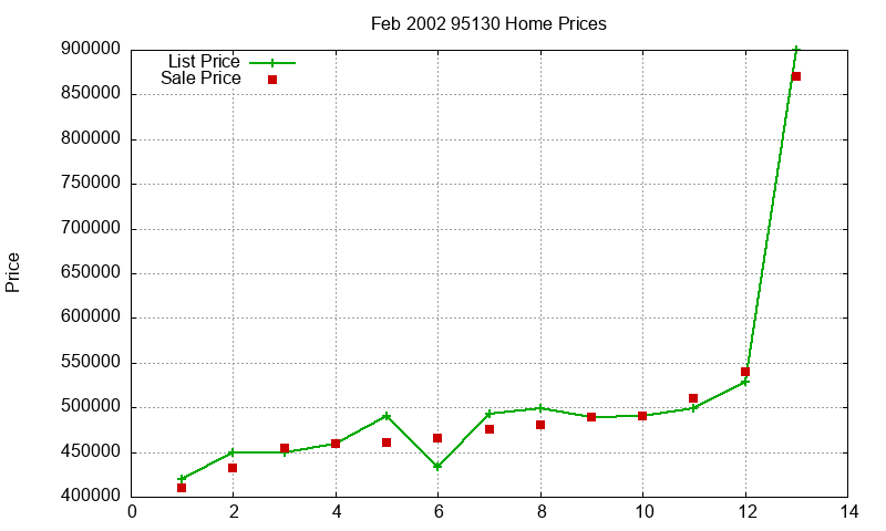 95130 Homes Just Sold 2002-02 95130 Homes Just Sold 2002-02