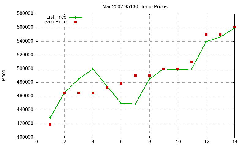 95130 Homes Just Sold 2002-03 95130 Homes Just Sold 2002-03
