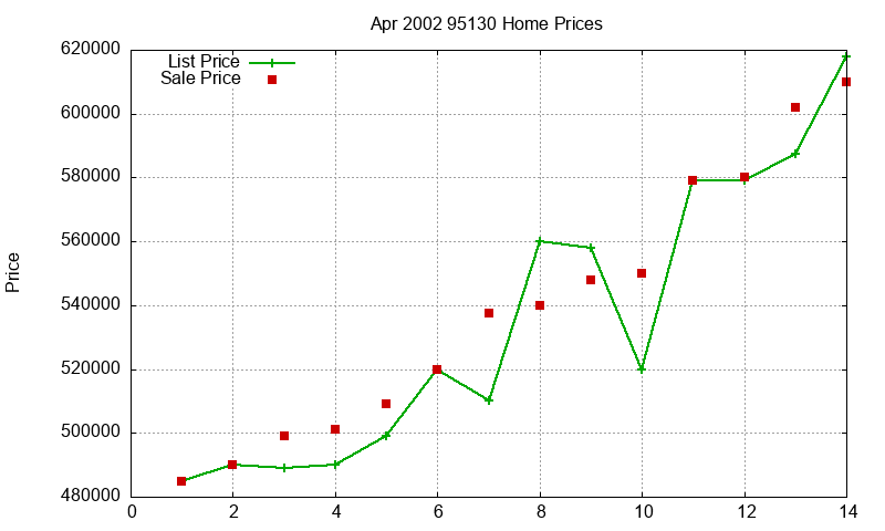 95130 Homes Just Sold 2002-04 95130 Homes Just Sold 2002-04