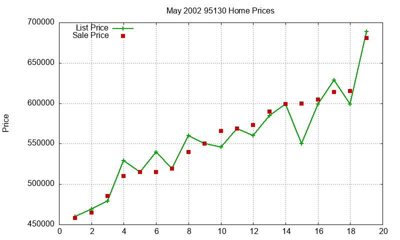 95130 Homes Just Sold 2002-05