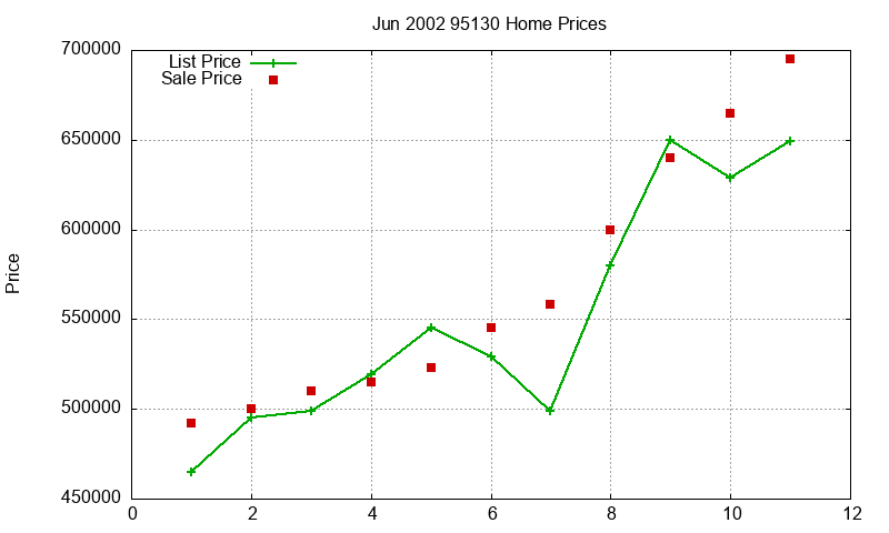 95130 Homes Just Sold 2002-06