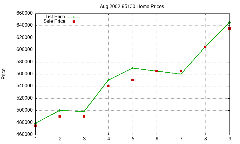 95130 Homes Just Sold 2002-08