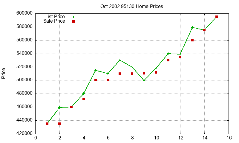 95130 Homes Just Sold 2002-10