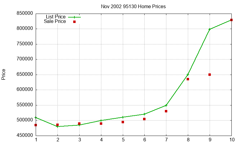 95130 Homes Just Sold 2002-11