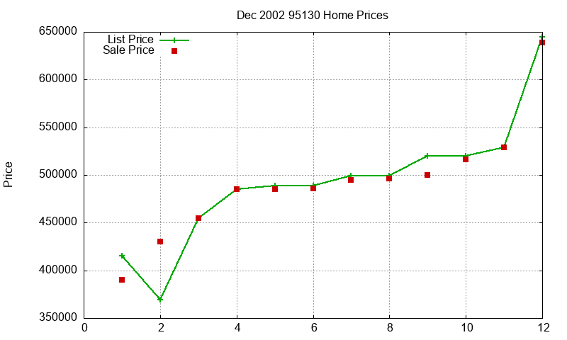95130 Homes Just Sold 2002-12