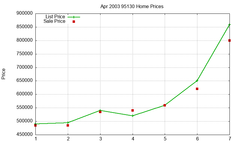 95130 Homes Just Sold 2003-04