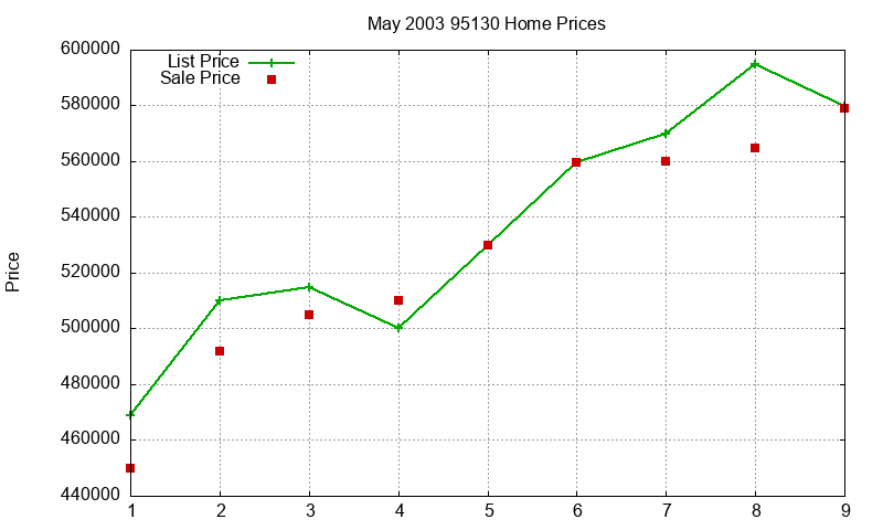 95130 Homes Just Sold 2003-05