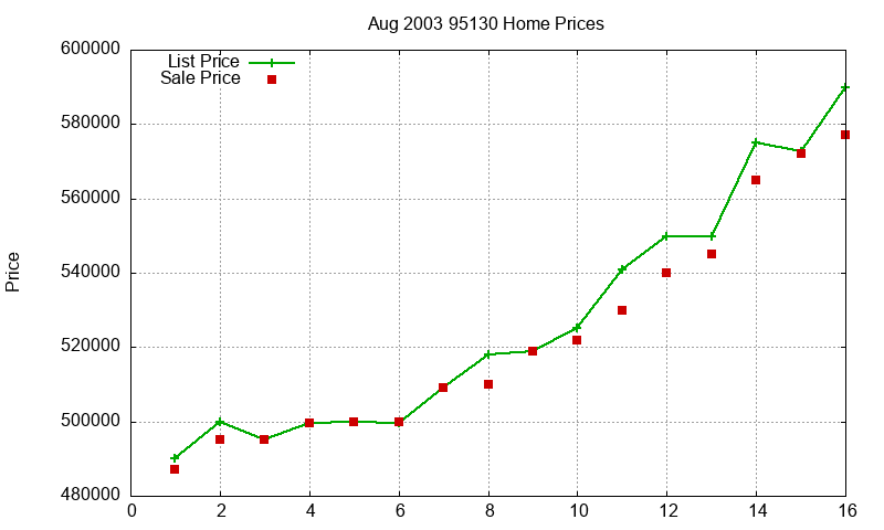 95130 Homes Just Sold 2003-08 95130 Homes Just Sold 2003-08