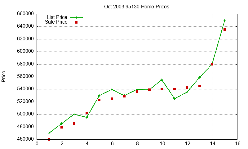 95130 Homes Just Sold 2003-10