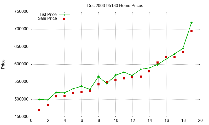 95130 Homes Just Sold 2003-12 95130 Homes Just Sold 2003-12